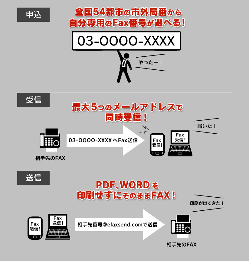 スマホタブレットからfax（ファックス）を無料で送受信,タブレットからfax送受信